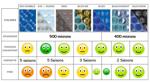 Couverture à bulles sur mesures, le m²